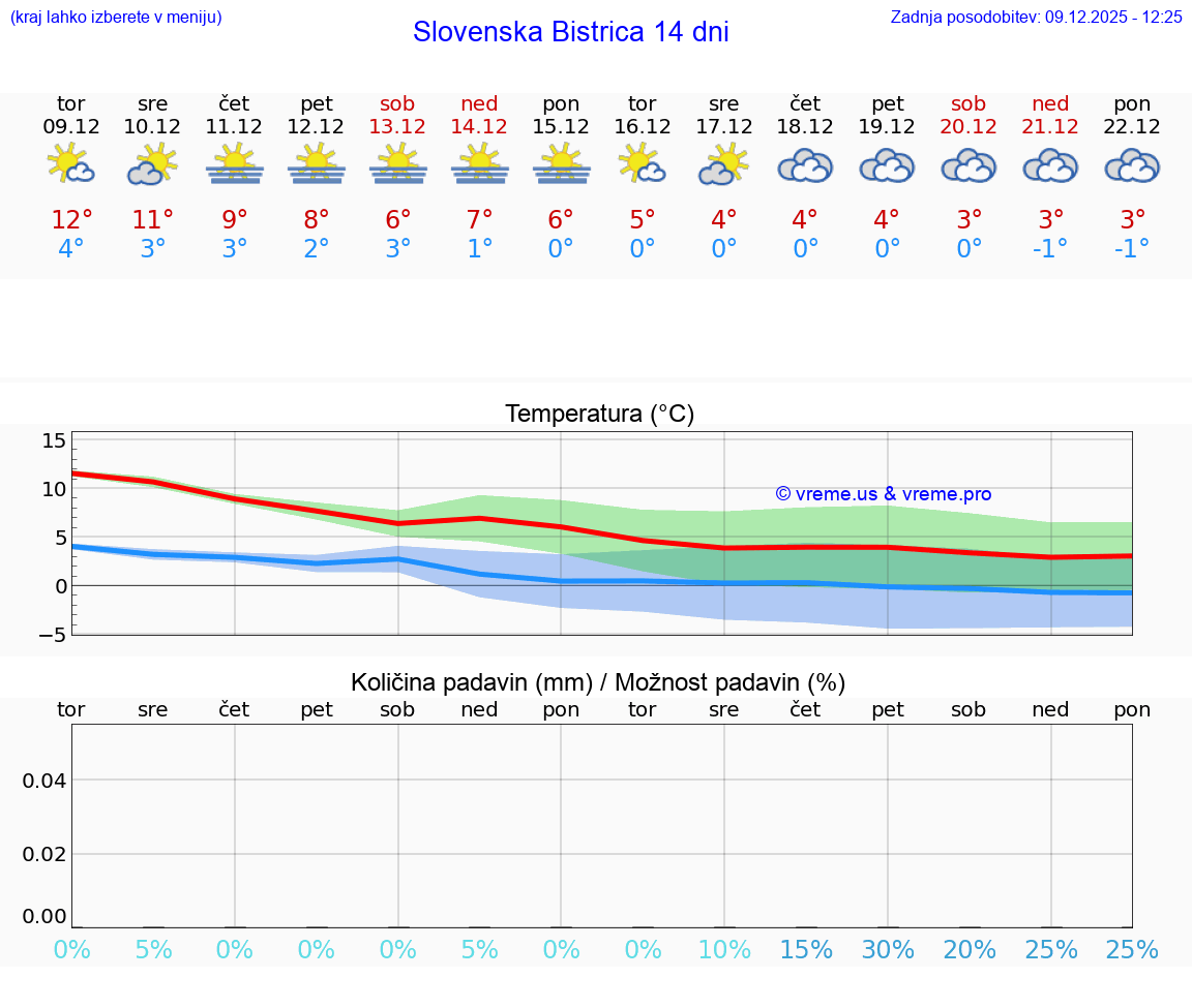 VREME 25 DNI  Slovenska Bistrica