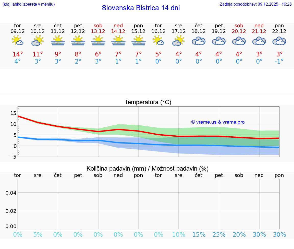 VREME 25 DNI  Slovenska Bistrica