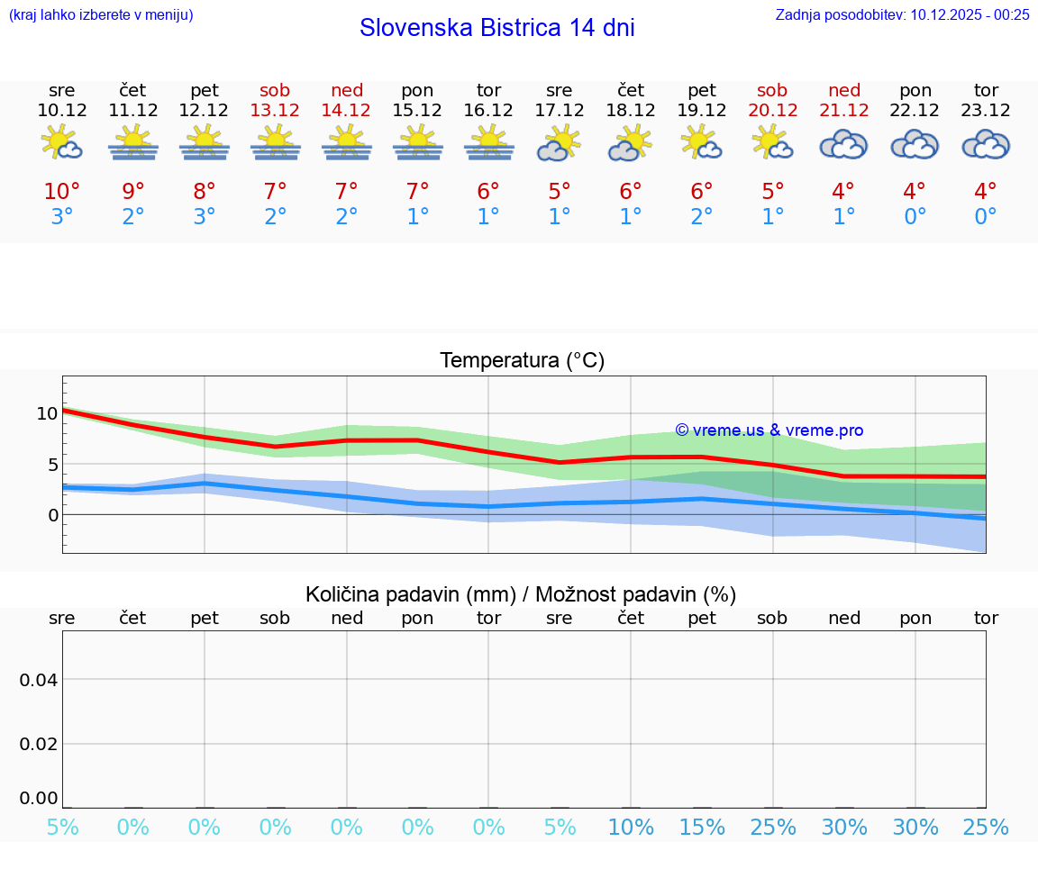 VREME 25 DNI  Slovenska Bistrica