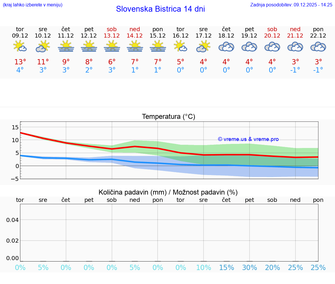 VREME 25 DNI  Slovenska Bistrica