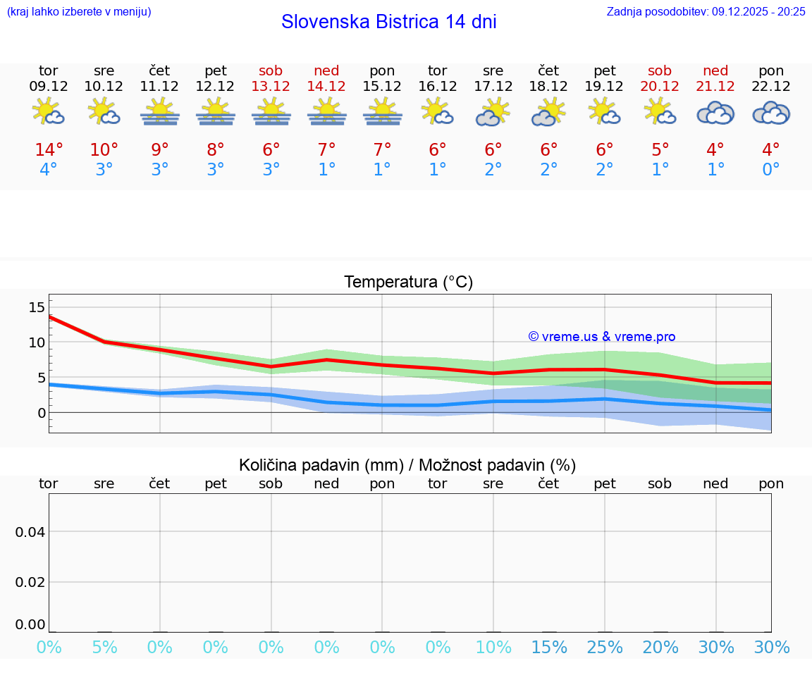 VREME 25 DNI  Slovenska Bistrica