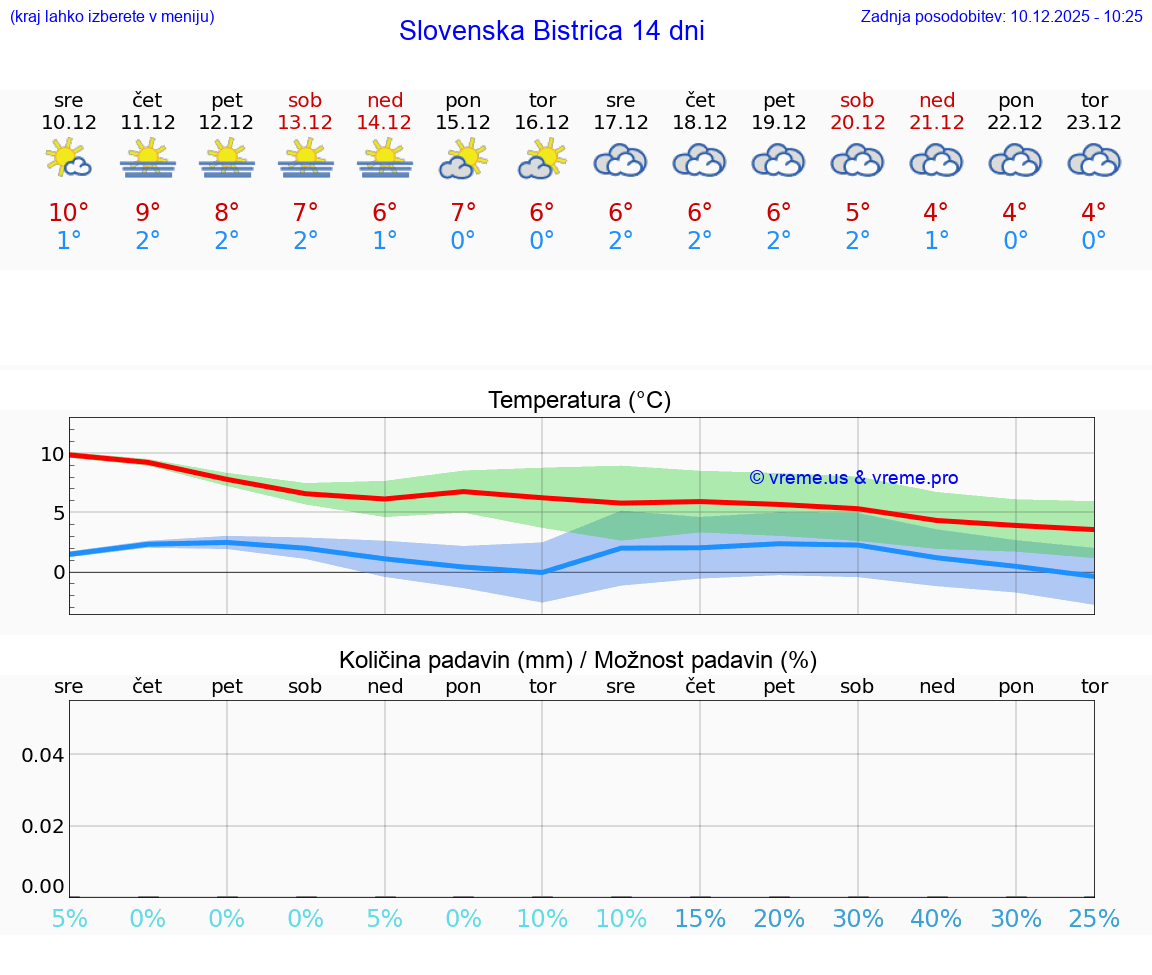VREME 25 DNI  Slovenska Bistrica