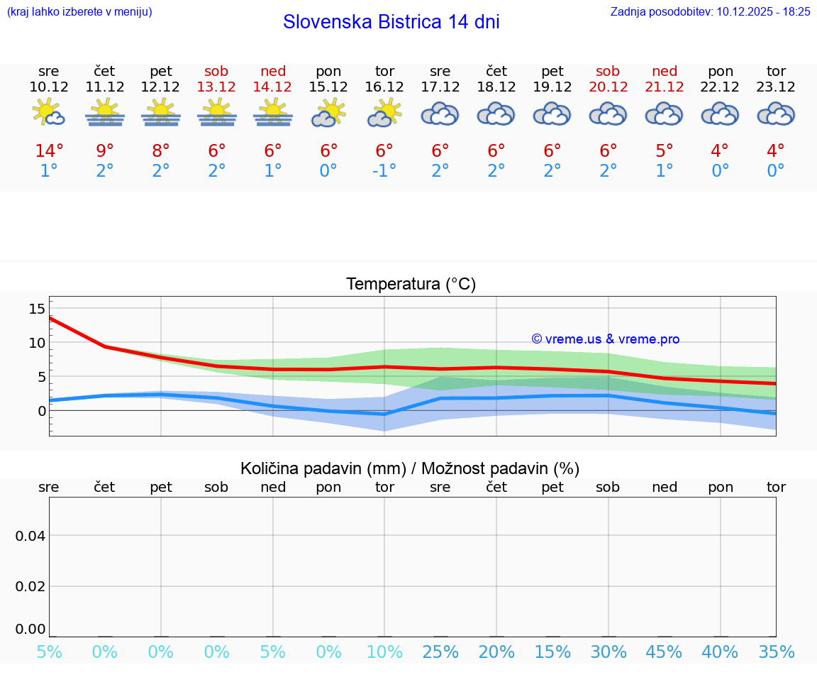 VREME 25 DNI  Slovenska Bistrica