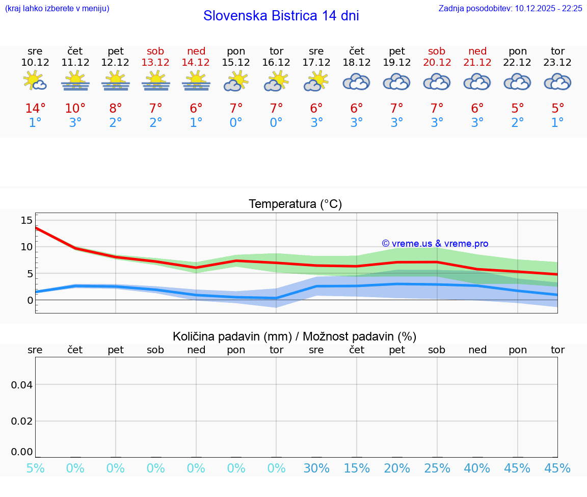 VREME 25 DNI  Slovenska Bistrica