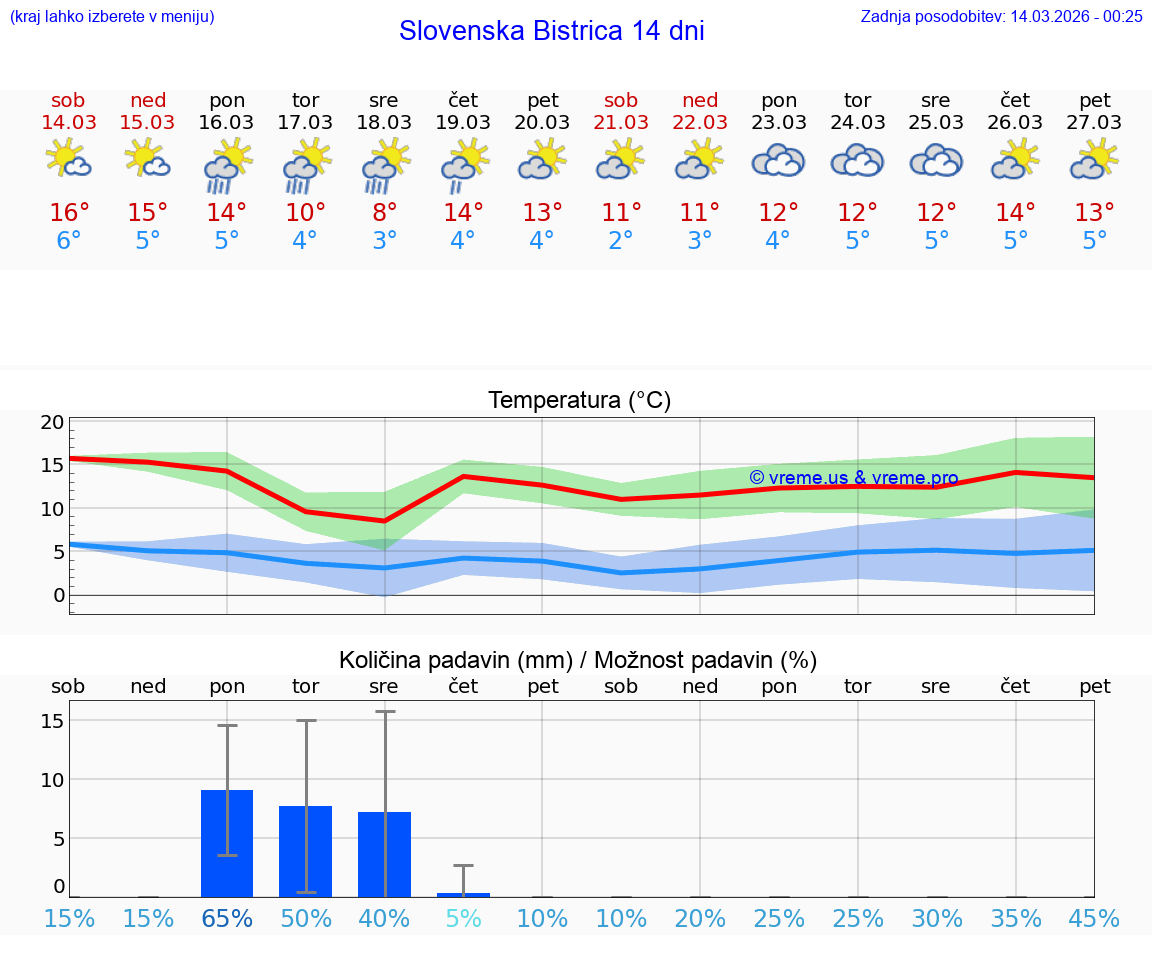 VREME 25 DNI  Slovenska Bistrica
