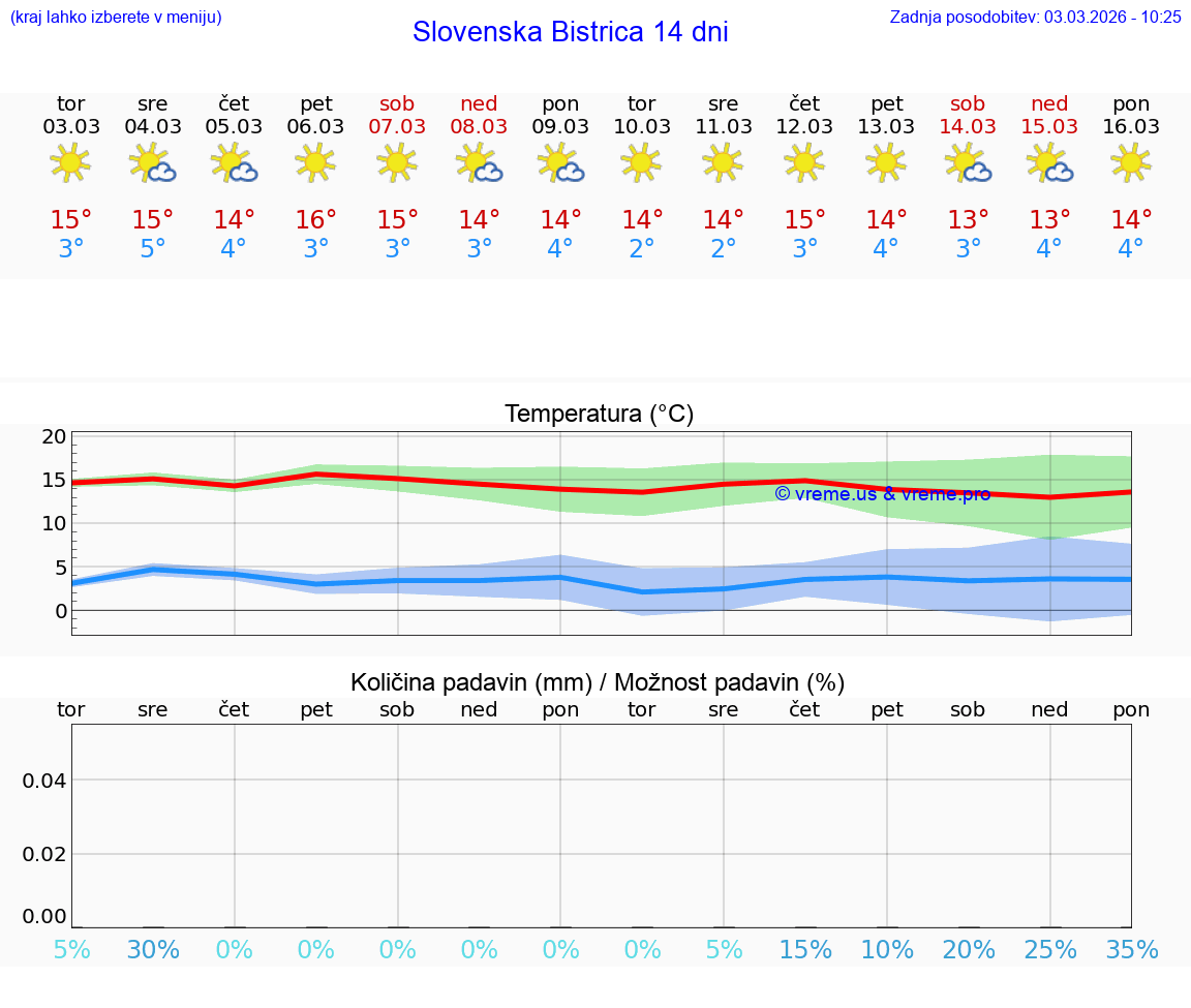 VREME 25 DNI  Slovenska Bistrica