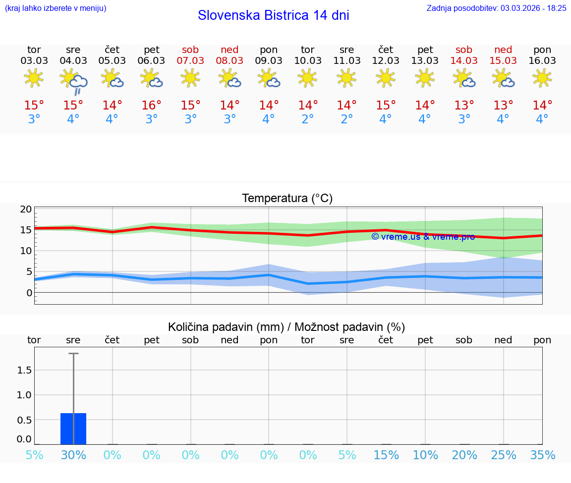 VREME 25 DNI  Slovenska Bistrica