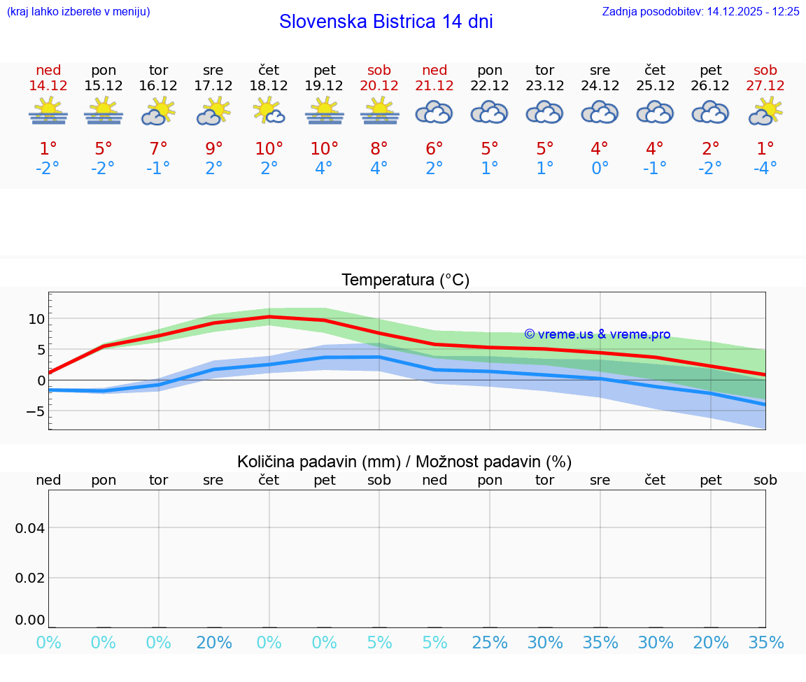VREME 25 DNI  Slovenska Bistrica