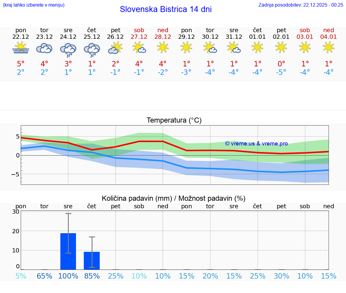 VREME 15 DNI  Slovenska Bistrica