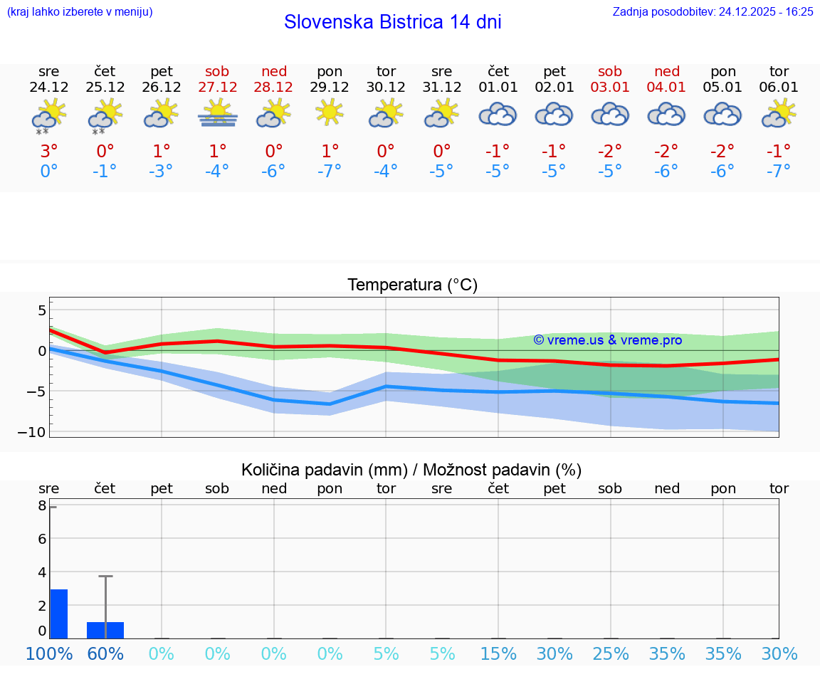 VREME 15 DNI  Slovenska Bistrica