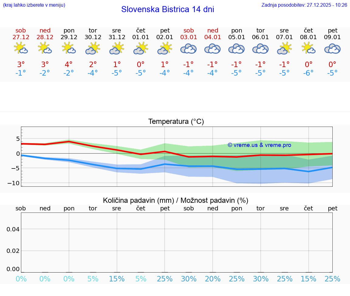 VREME 15 DNI  Slovenska Bistrica