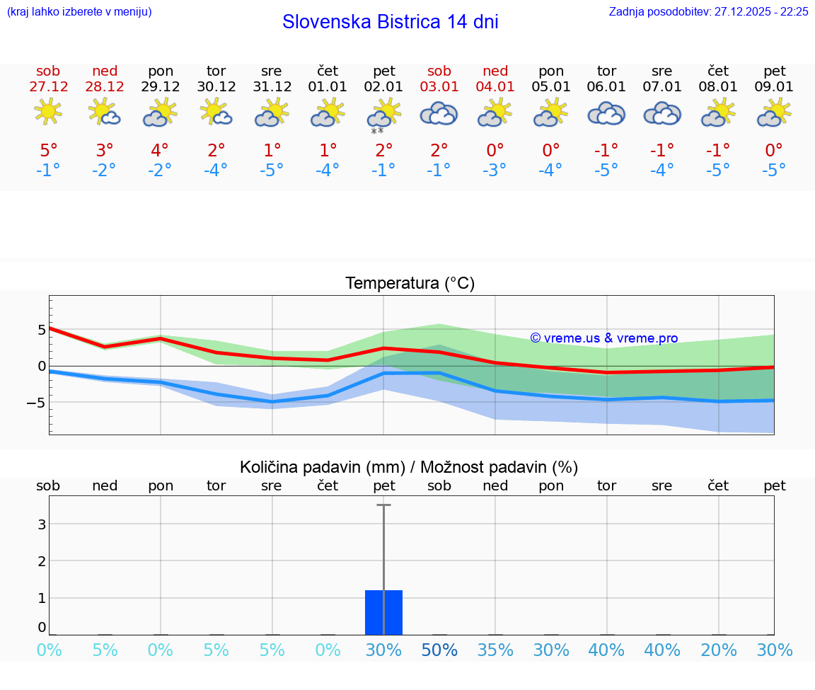 VREME 15 DNI  Slovenska Bistrica