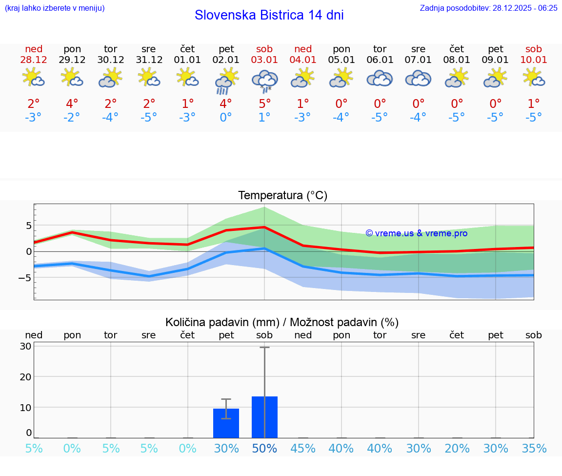 VREME 15 DNI  Slovenska Bistrica