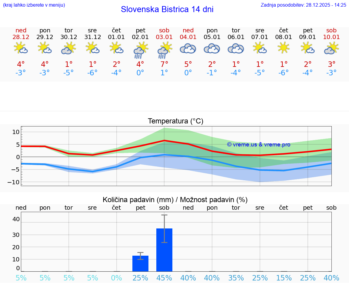 VREME 15 DNI  Slovenska Bistrica