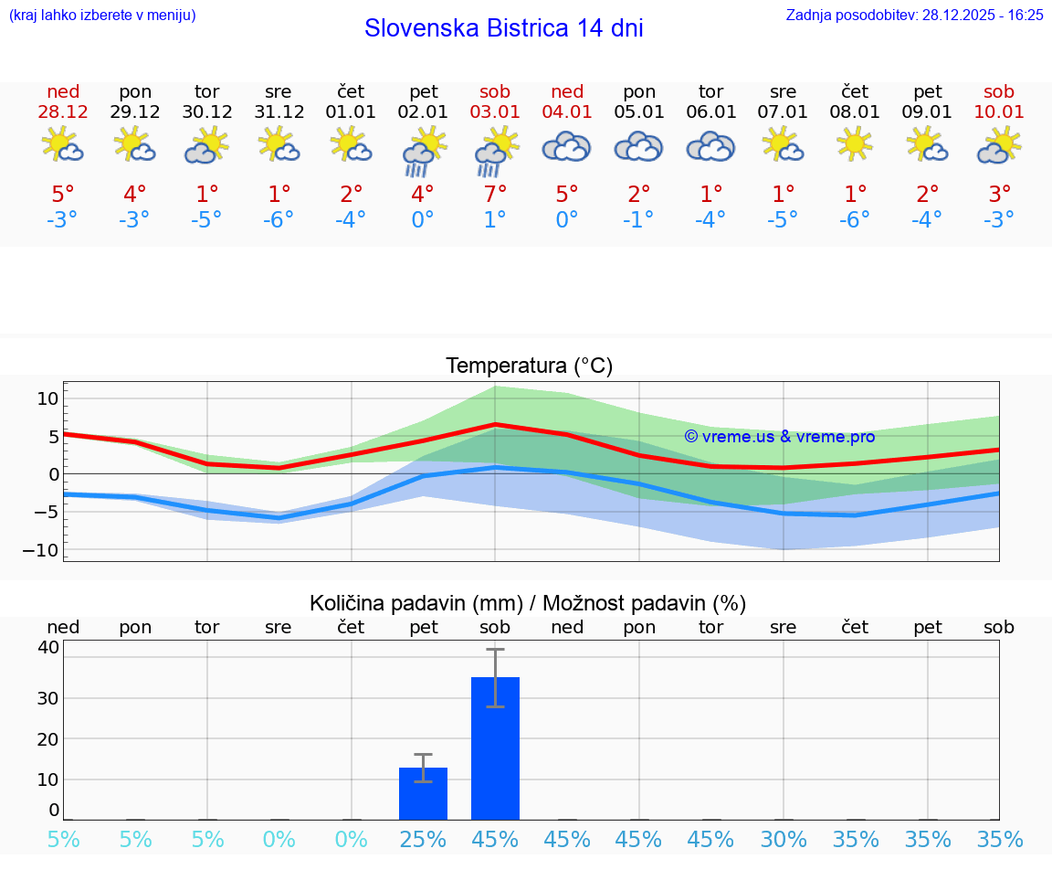 VREME 25 DNI  Slovenska Bistrica