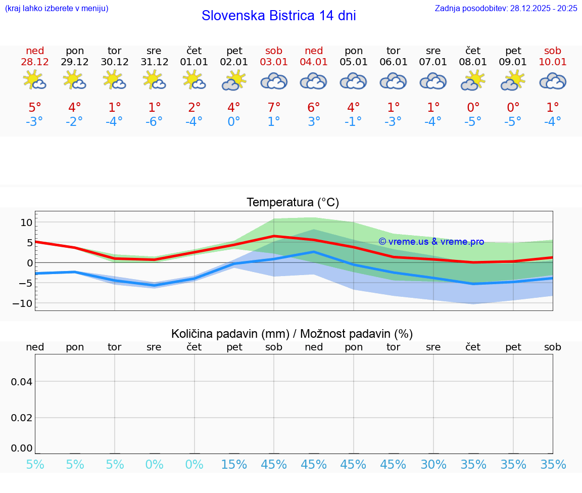 VREME 15 DNI  Slovenska Bistrica