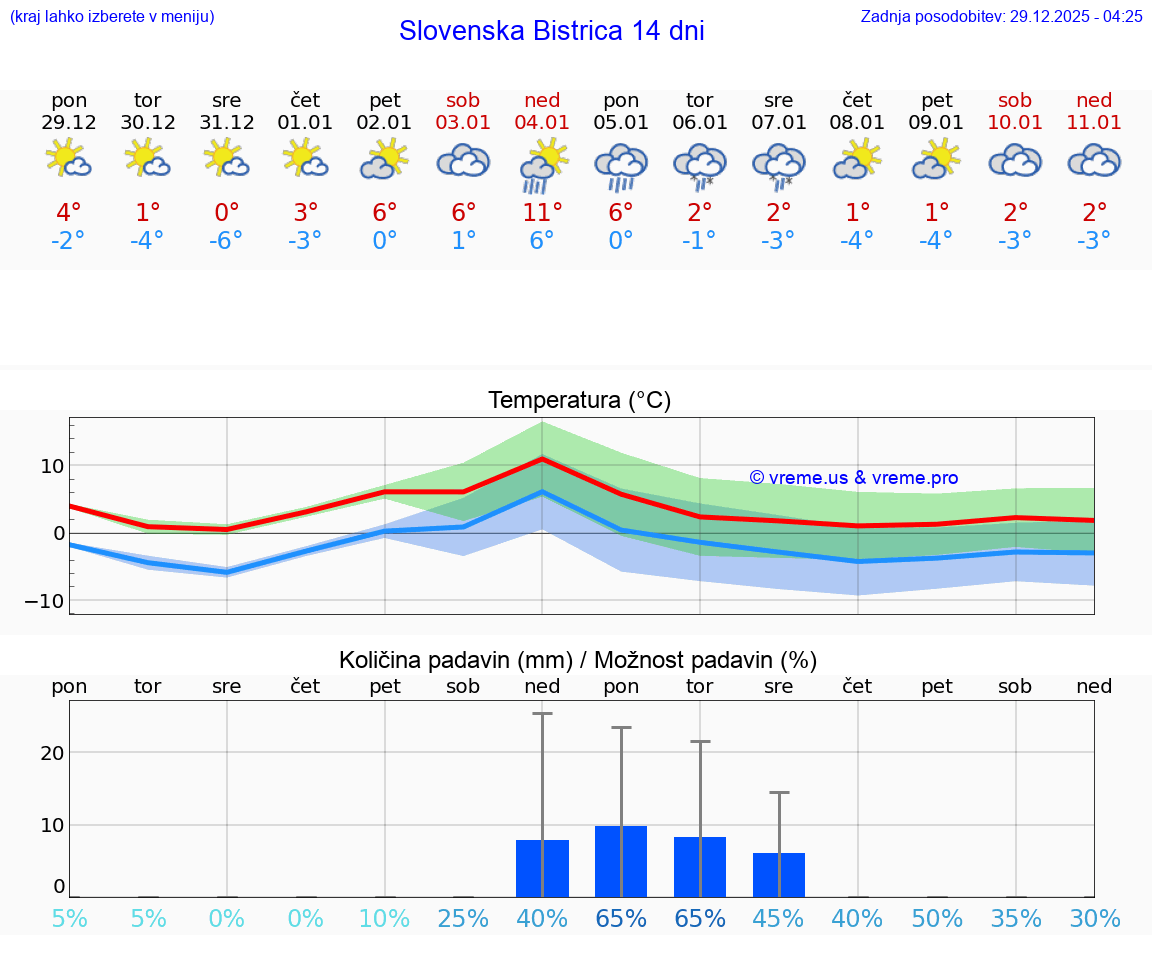 VREME 25 DNI  Slovenska Bistrica