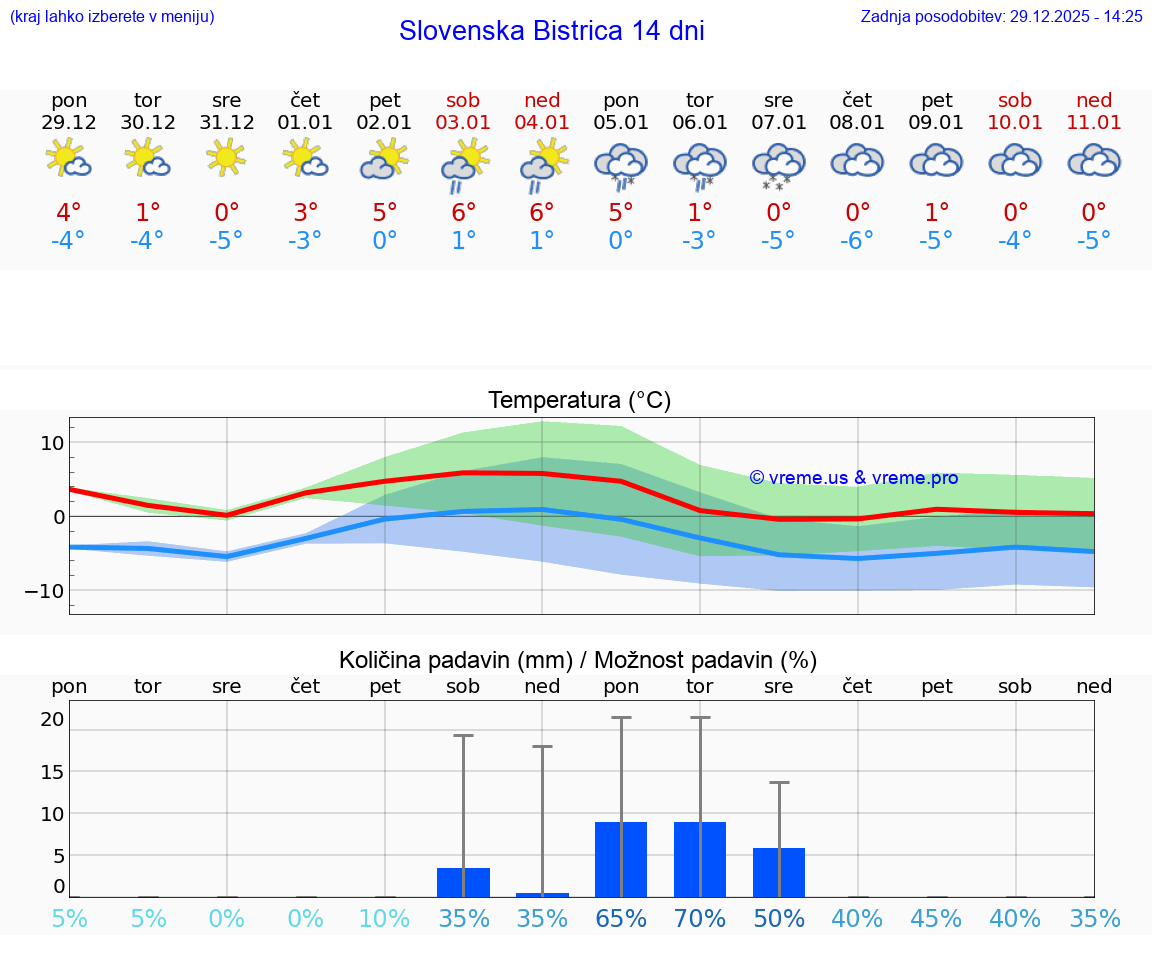 VREME 25 DNI  Slovenska Bistrica