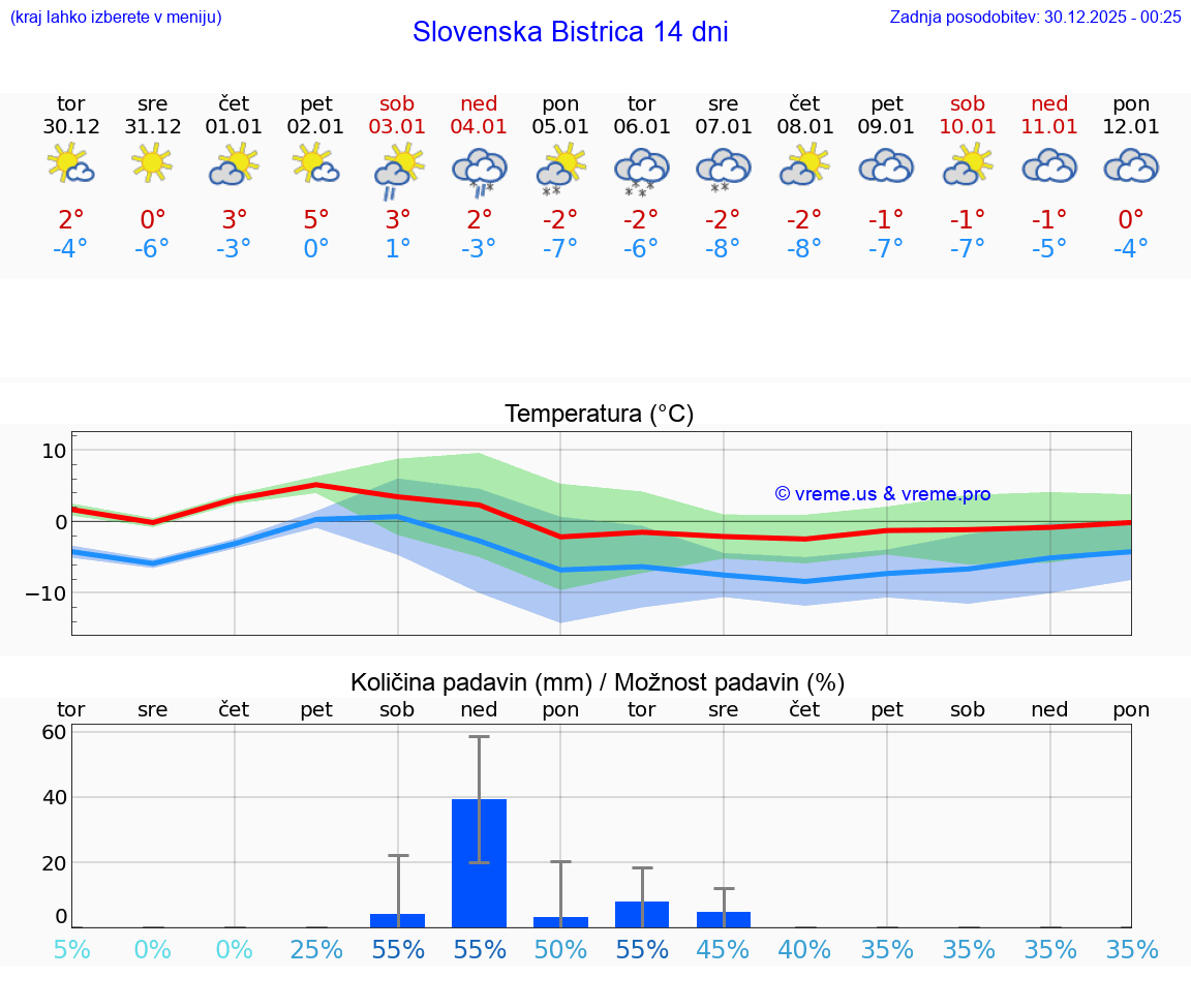 VREME 15 DNI  Slovenska Bistrica