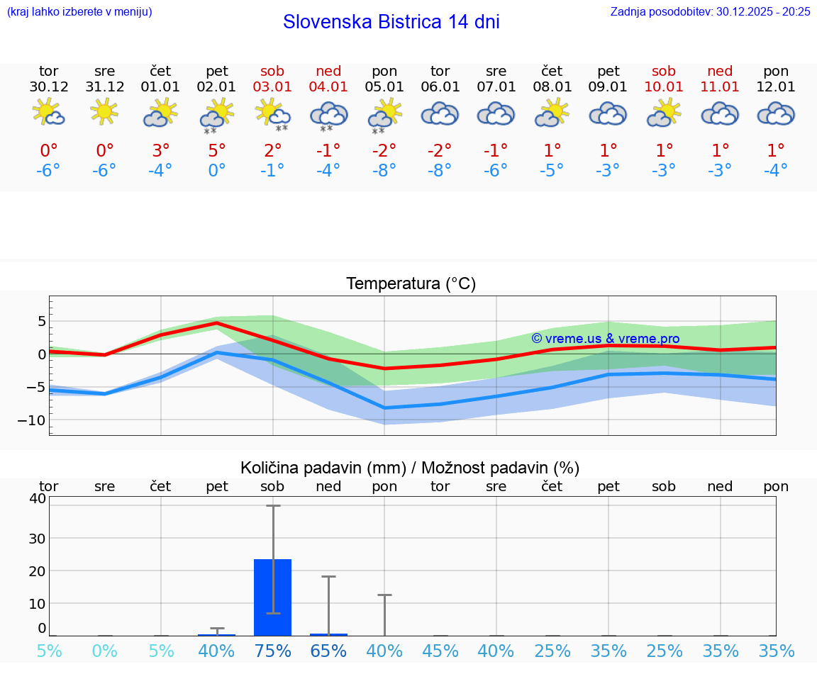 VREME 25 DNI  Slovenska Bistrica