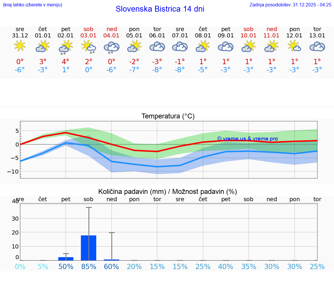 VREME 15 DNI  Slovenska Bistrica