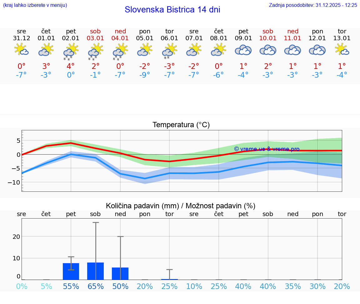 VREME 15 DNI  Slovenska Bistrica