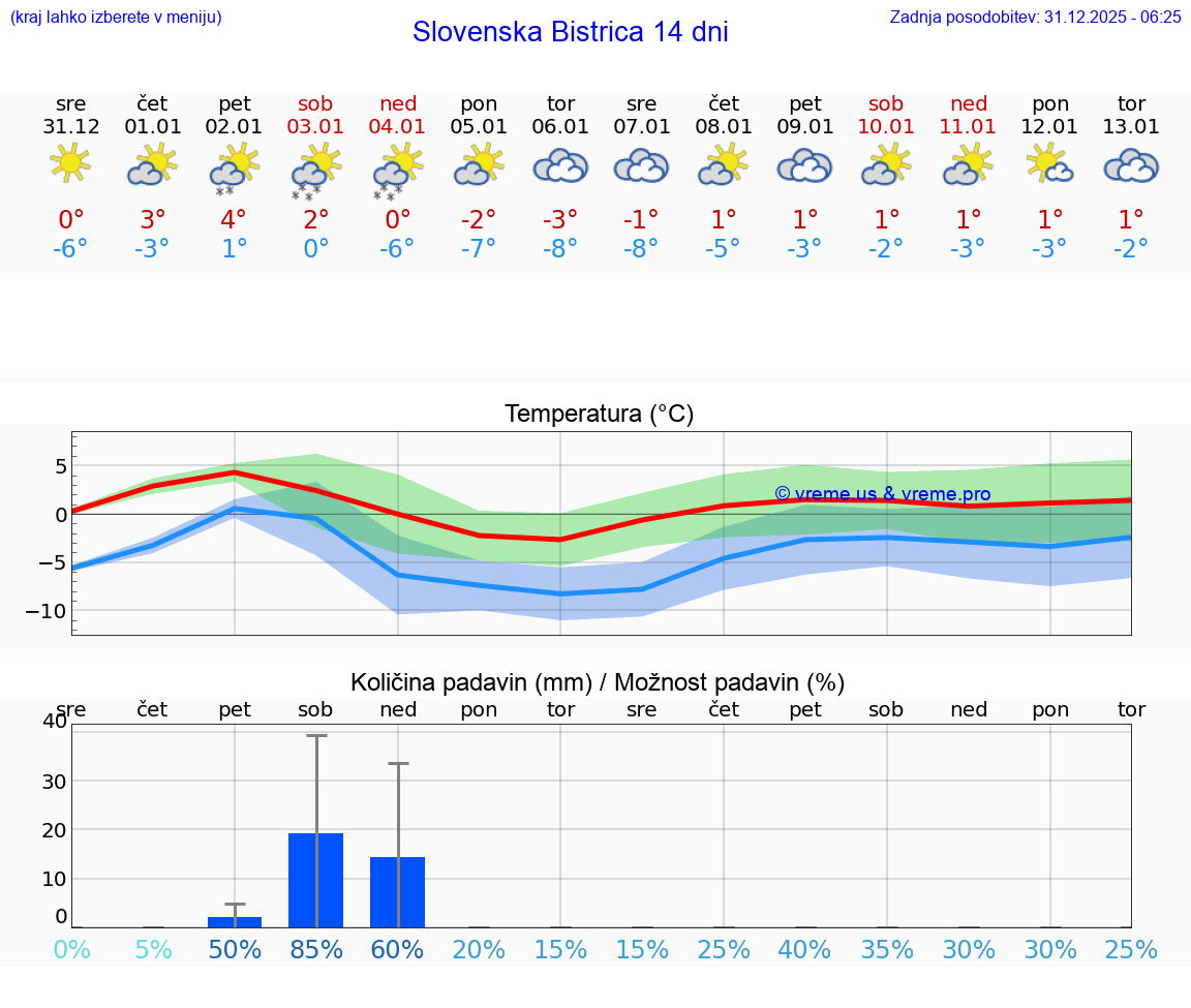 VREME 15 DNI  Slovenska Bistrica