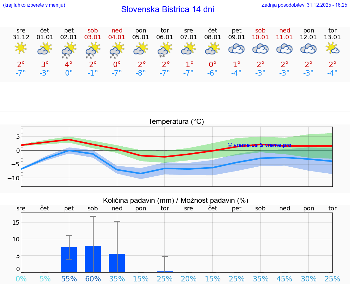 VREME 25 DNI  Slovenska Bistrica