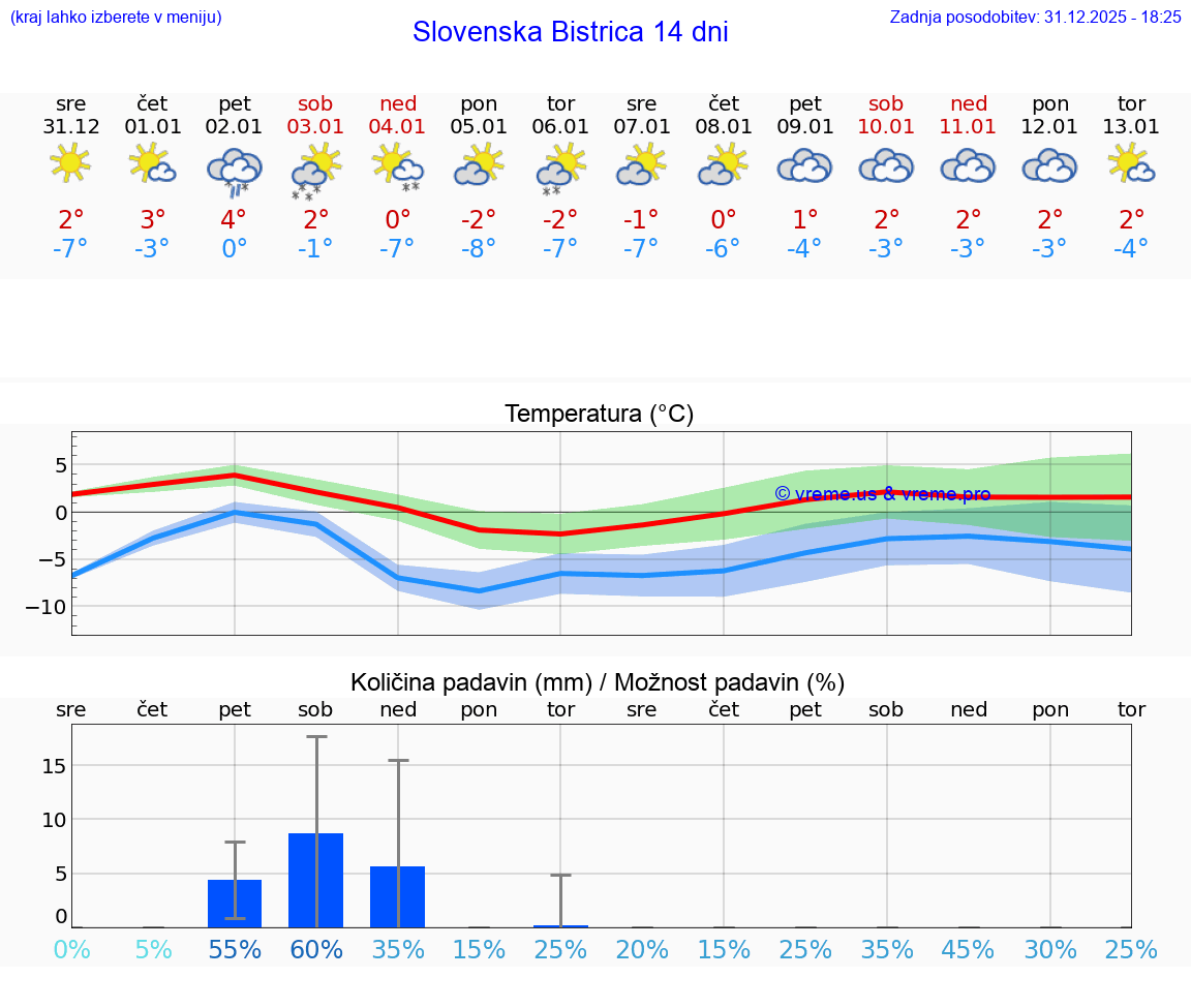 VREME 15 DNI  Slovenska Bistrica