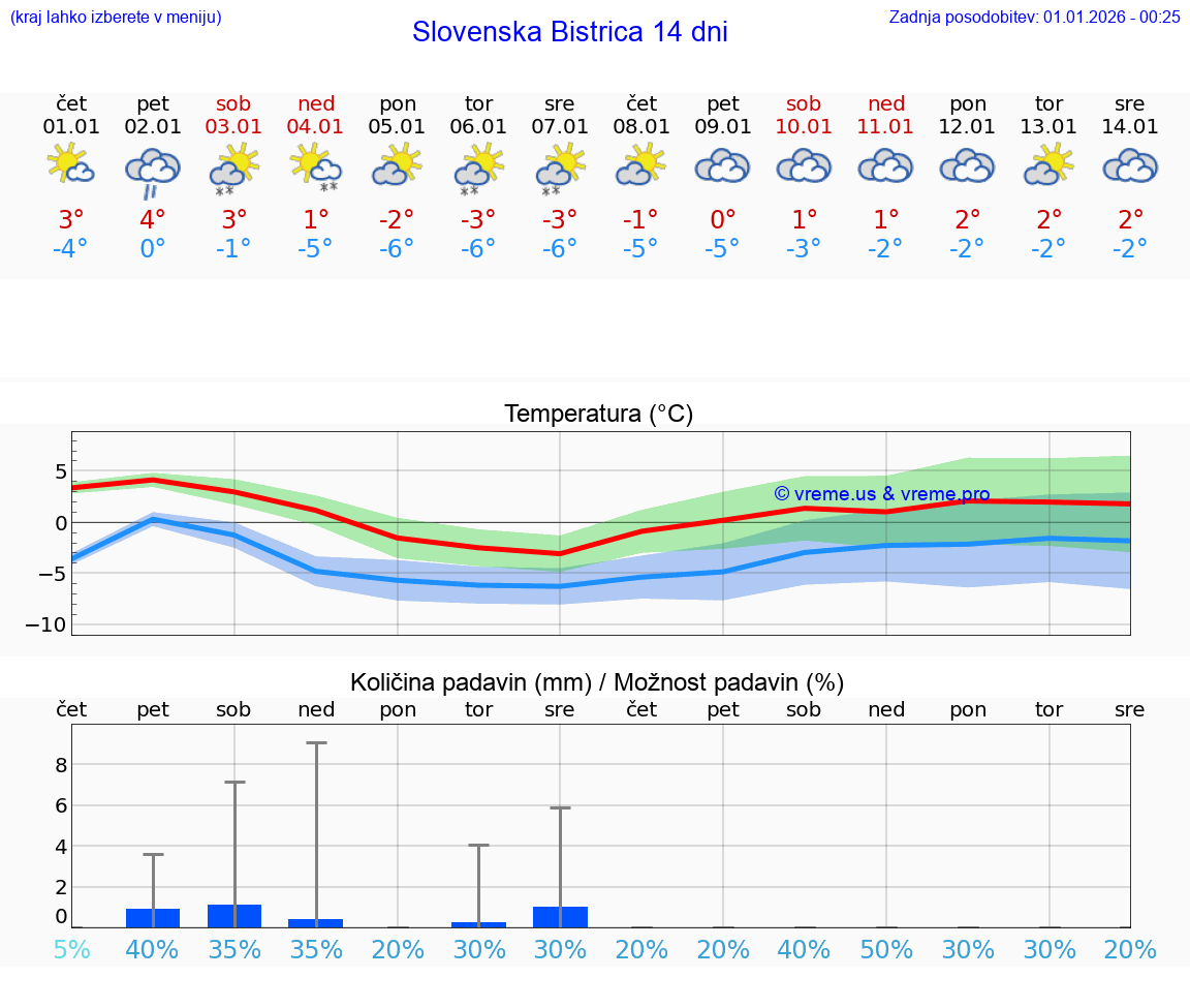 VREME 25 DNI  Slovenska Bistrica