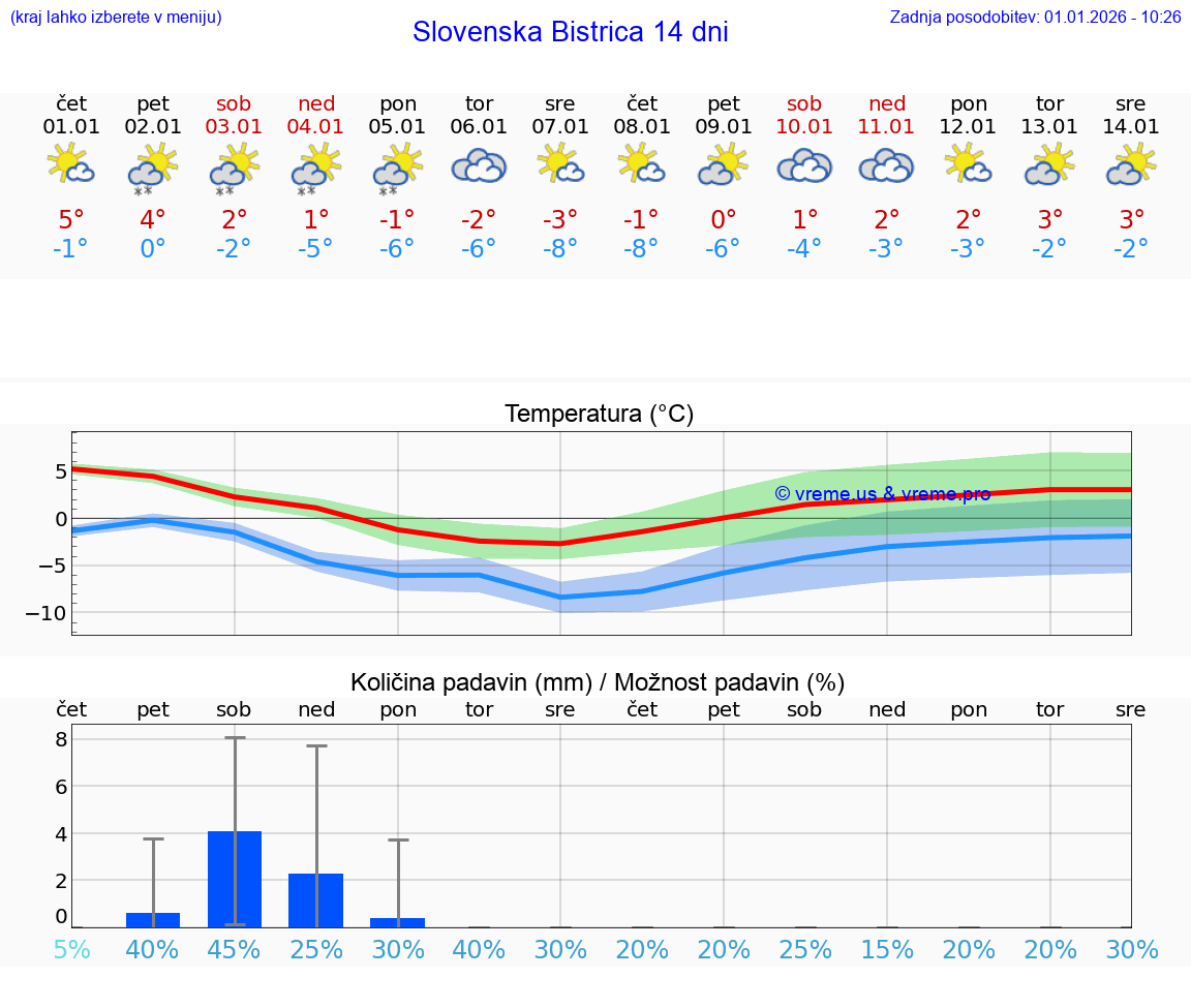 VREME 15 DNI  Slovenska Bistrica