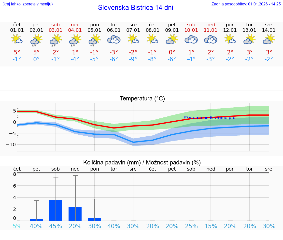 VREME 15 DNI  Slovenska Bistrica