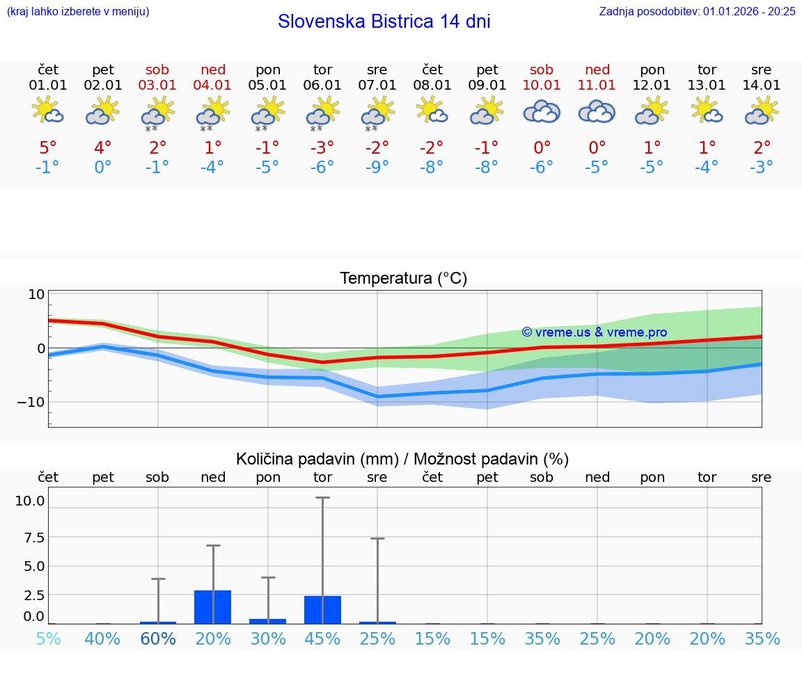 VREME 15 DNI  Slovenska Bistrica