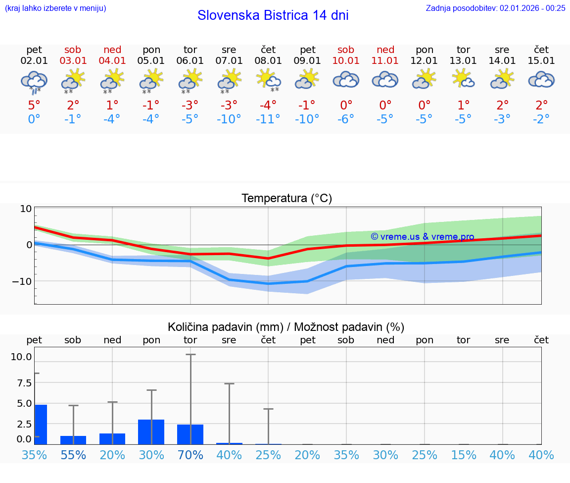 VREME 25 DNI  Slovenska Bistrica