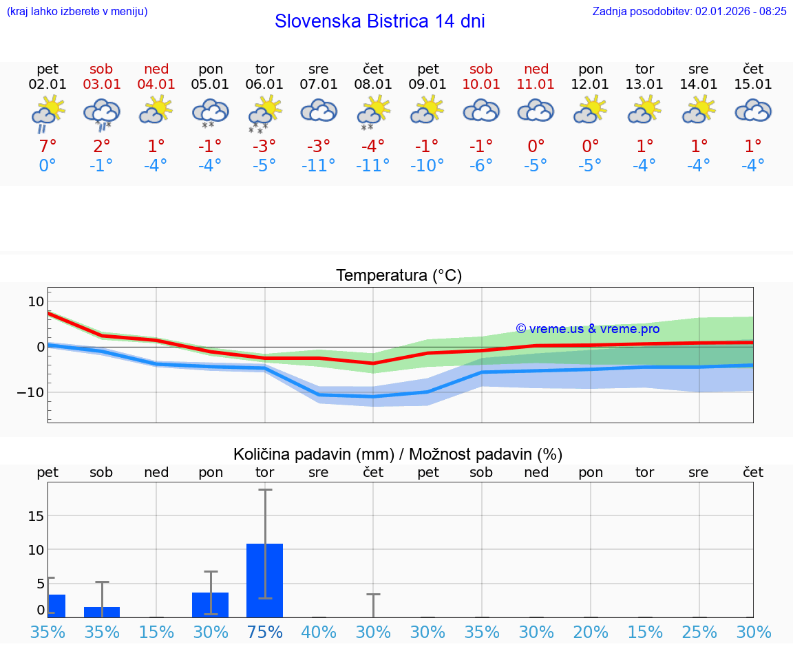 VREME 25 DNI  Slovenska Bistrica