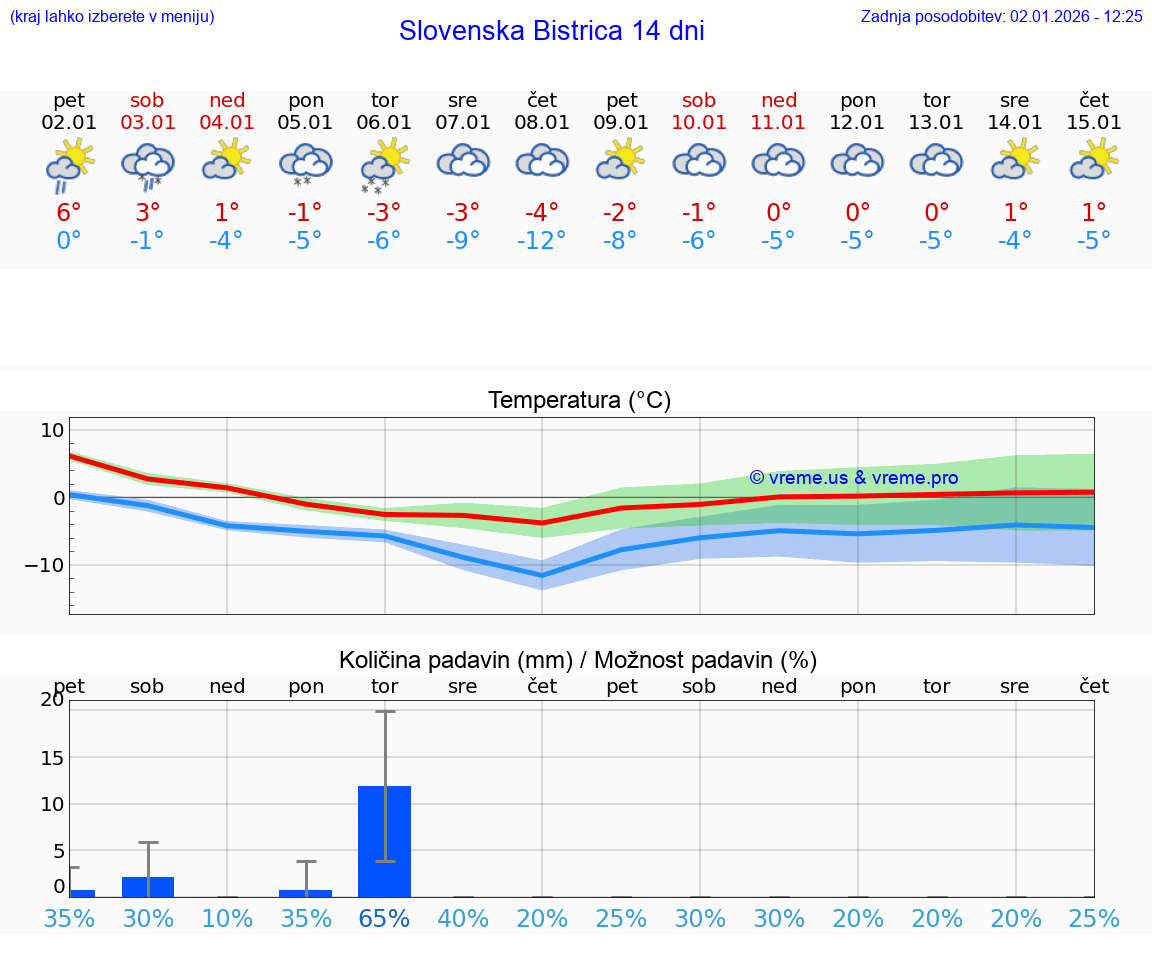VREME 25 DNI  Slovenska Bistrica