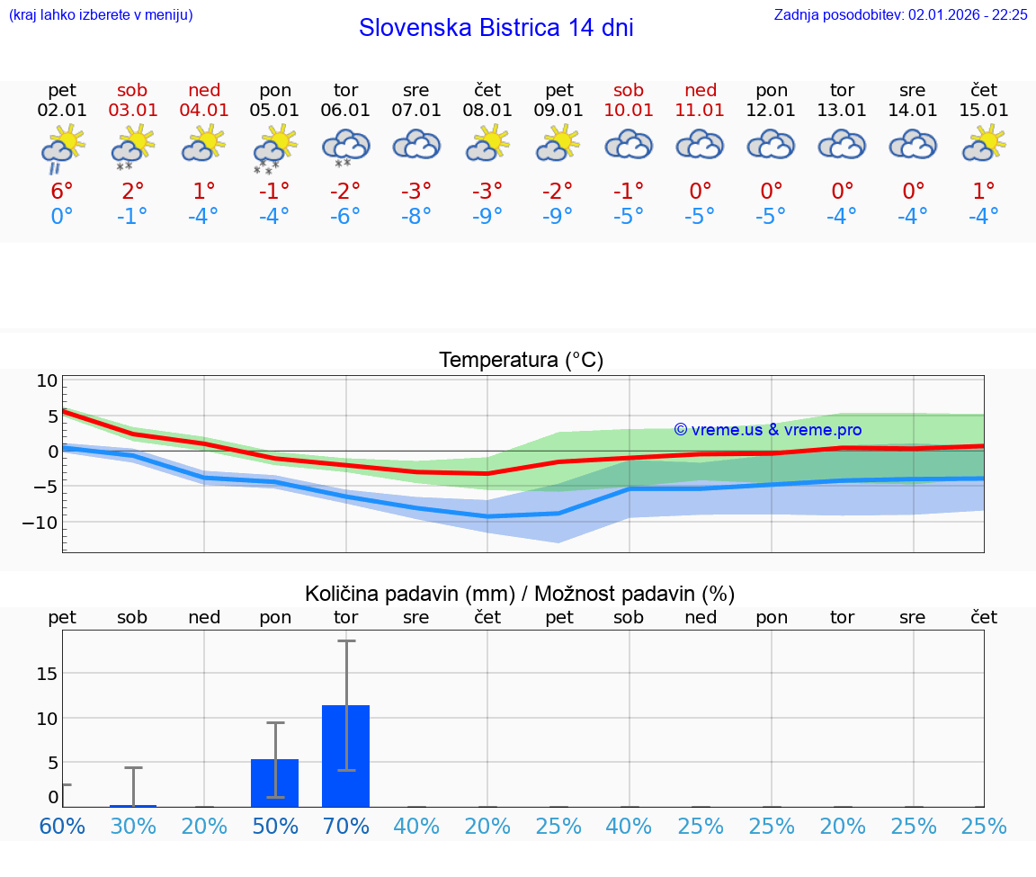 VREME 25 DNI  Slovenska Bistrica