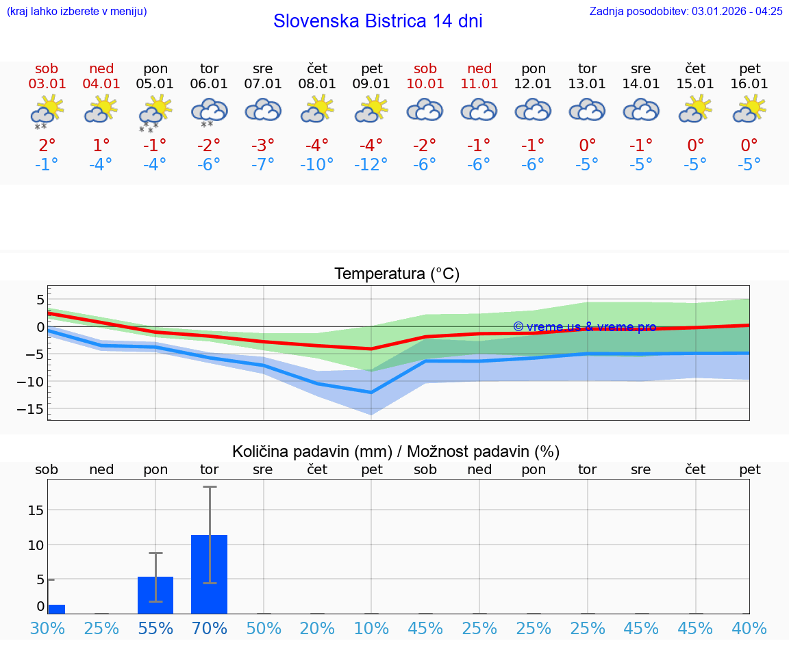 VREME 15 DNI  Slovenska Bistrica