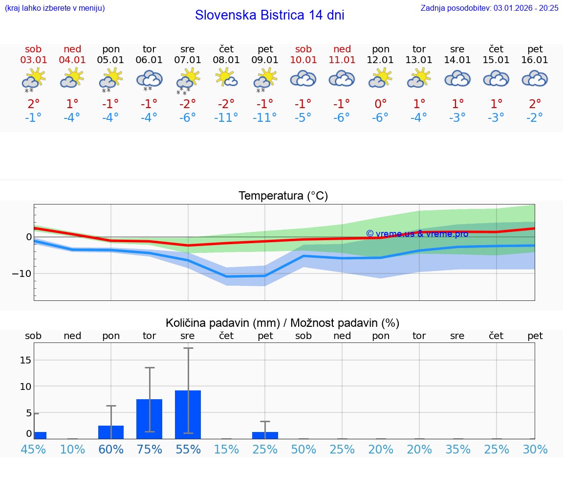 VREME 25 DNI  Slovenska Bistrica