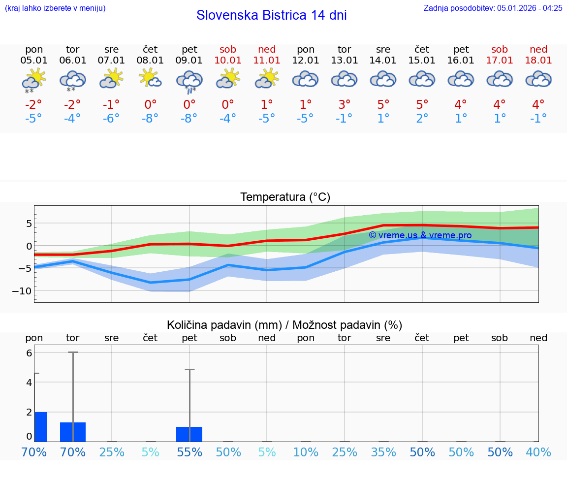VREME 25 DNI  Slovenska Bistrica