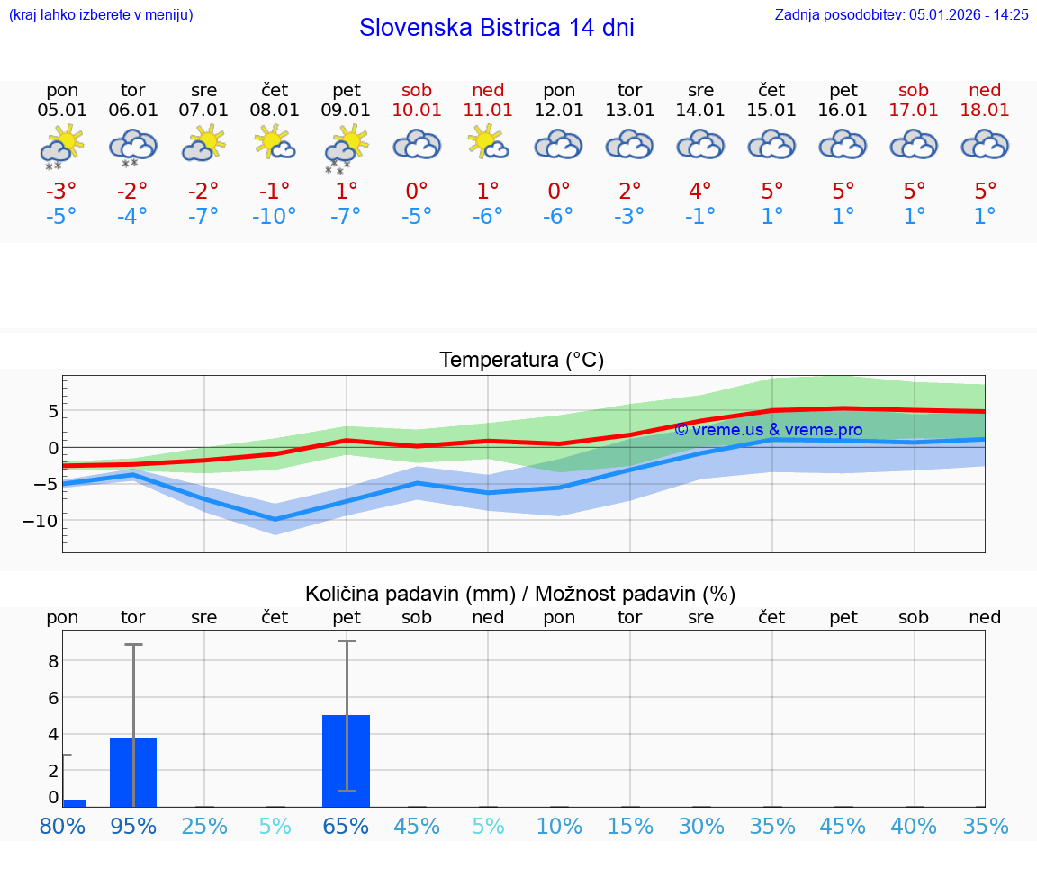 VREME 25 DNI  Slovenska Bistrica