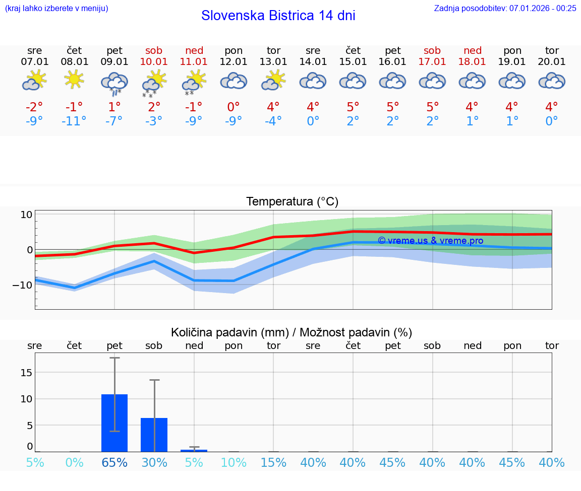 VREME 15 DNI  Slovenska Bistrica
