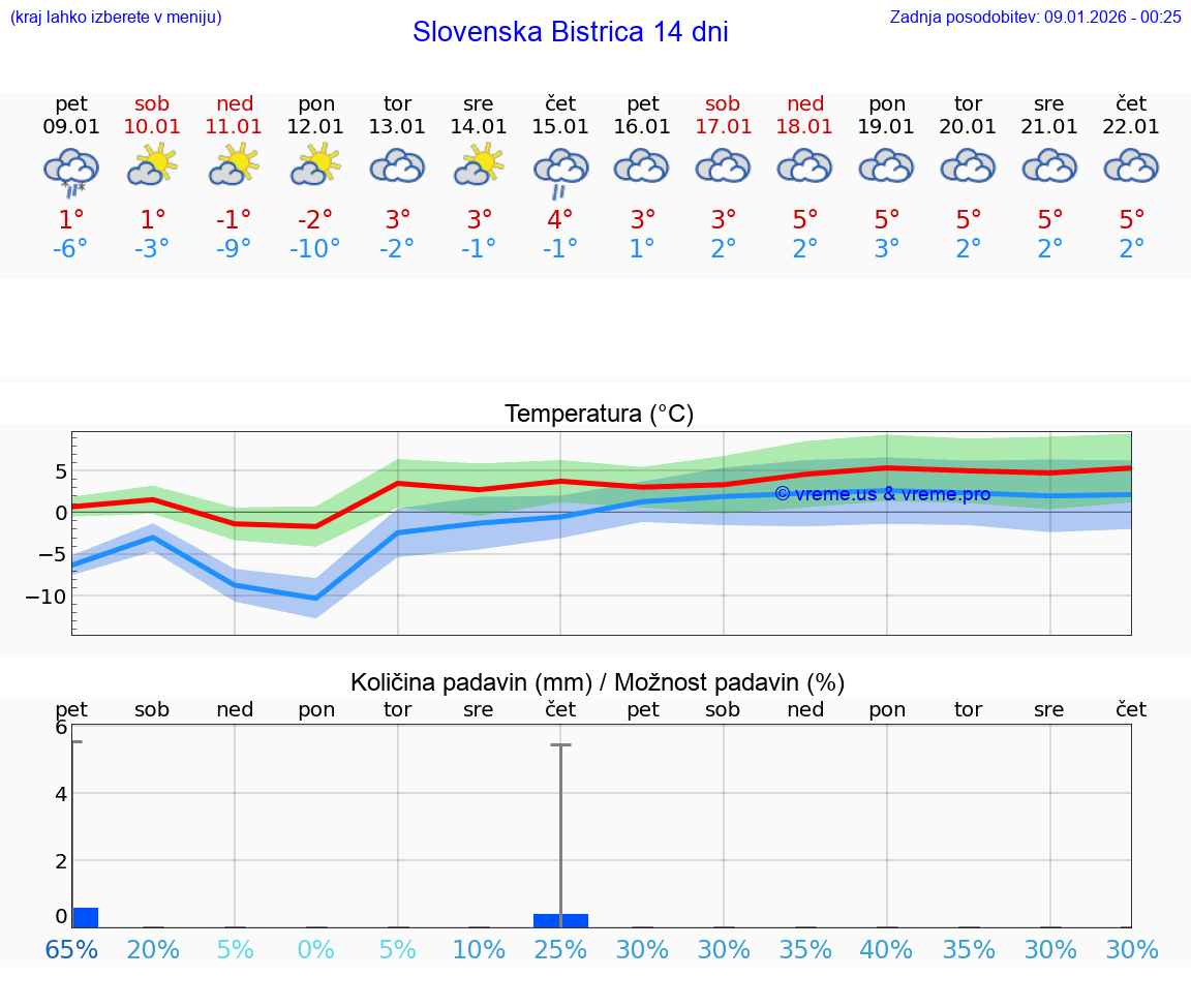 VREME 25 DNI  Slovenska Bistrica