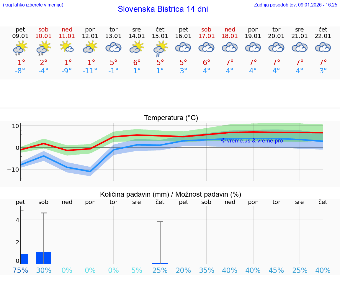 VREME 15 DNI  Slovenska Bistrica