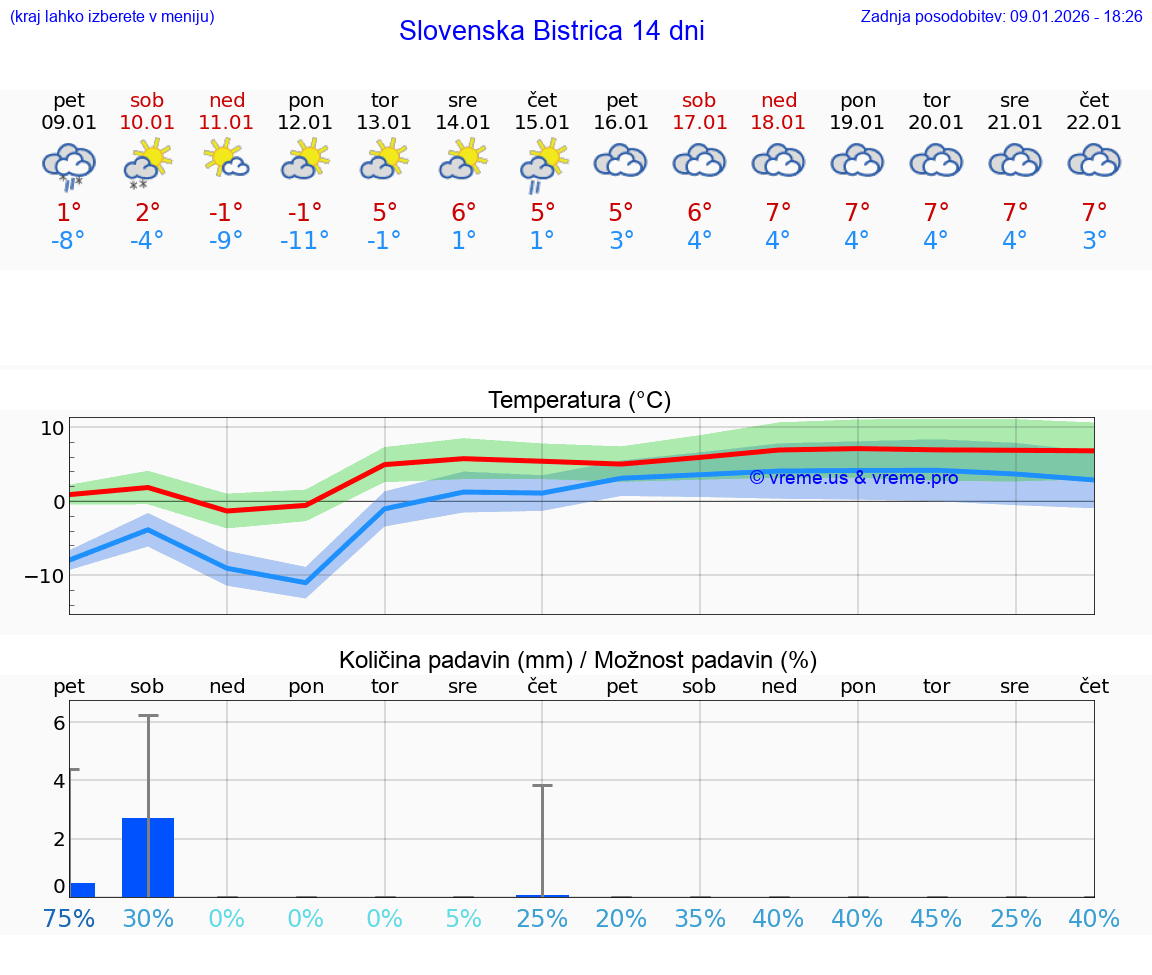 VREME 15 DNI  Slovenska Bistrica