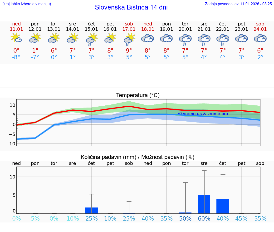 VREME 15 DNI  Slovenska Bistrica