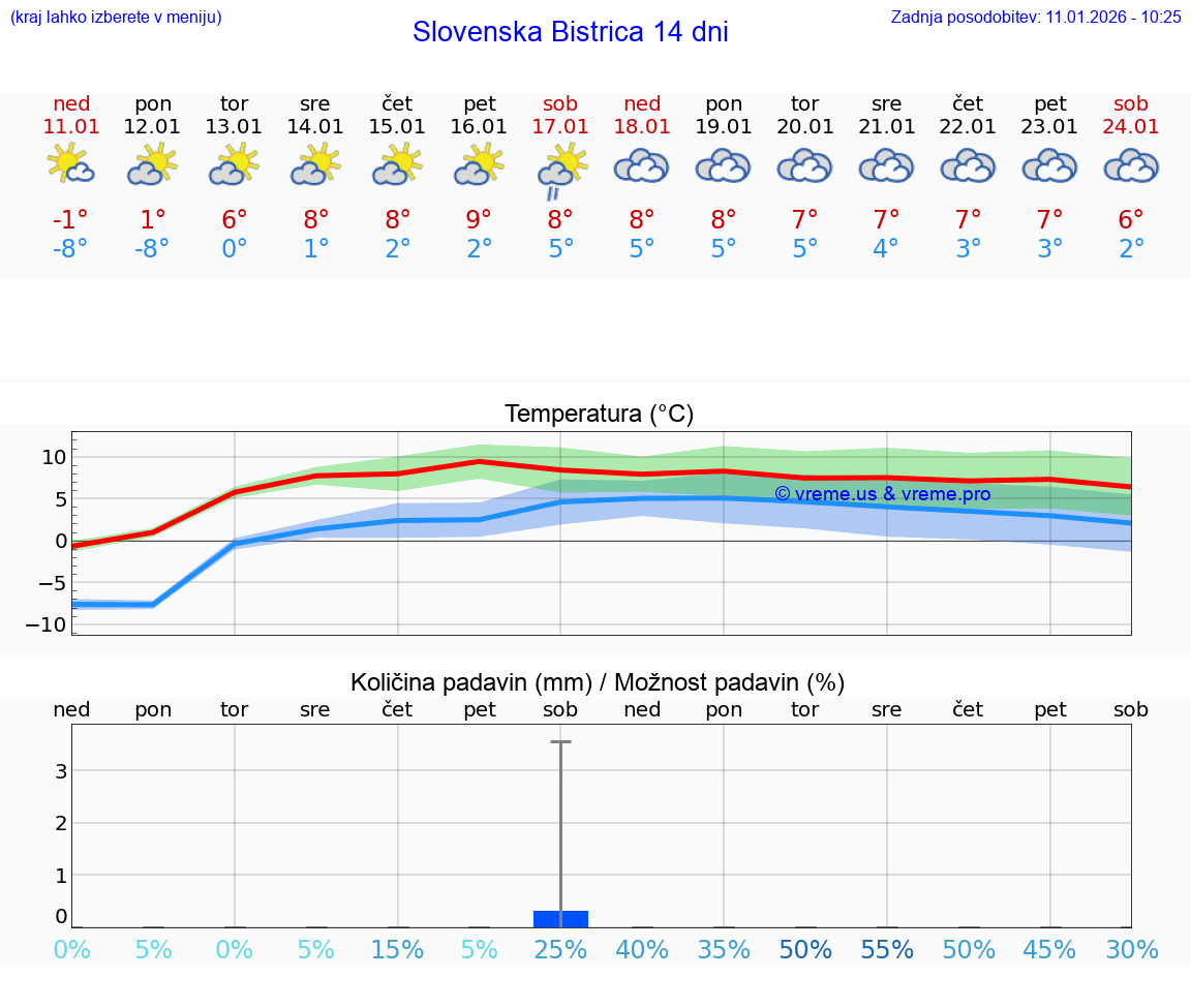 VREME 25 DNI  Slovenska Bistrica