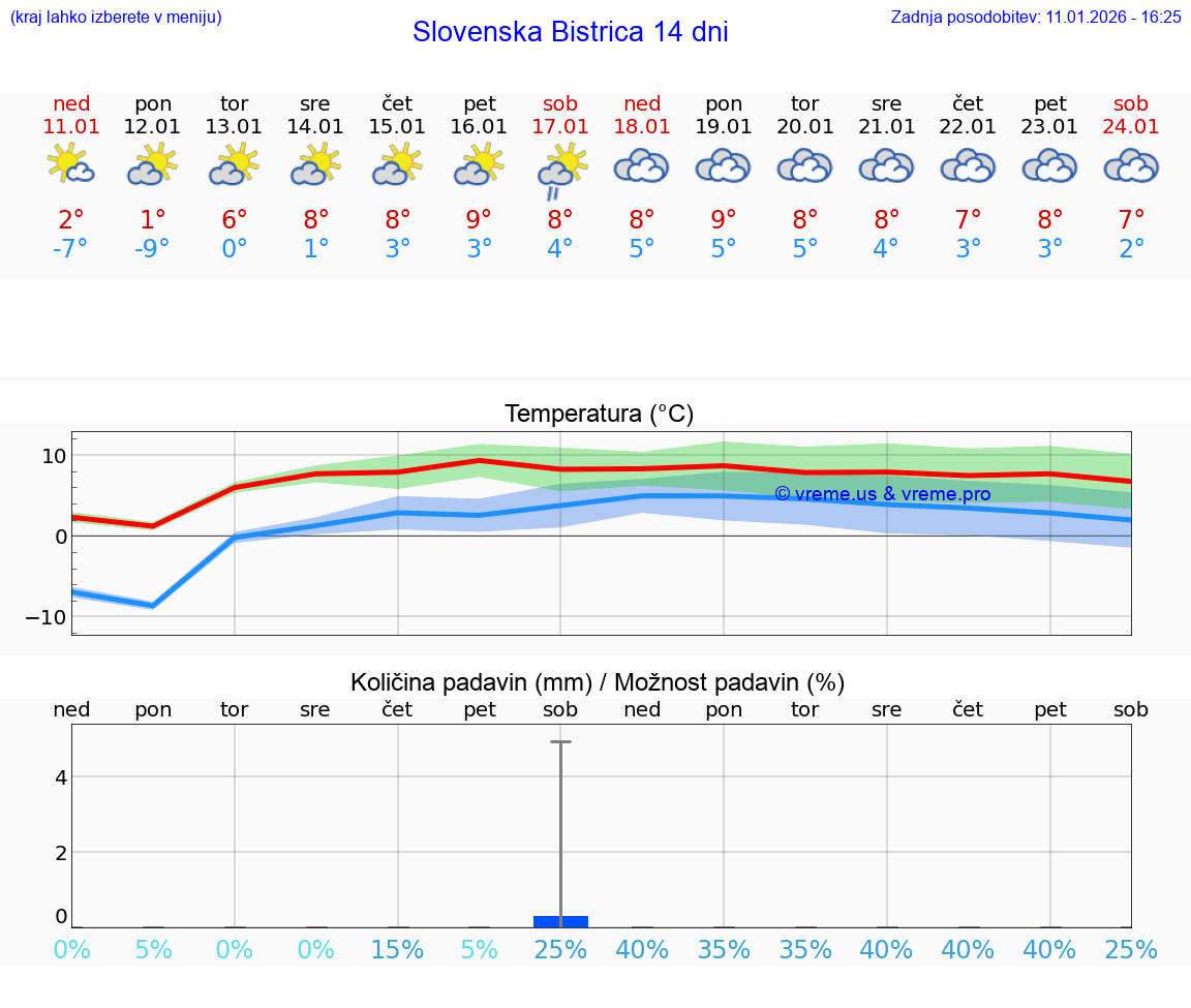 VREME 15 DNI  Slovenska Bistrica