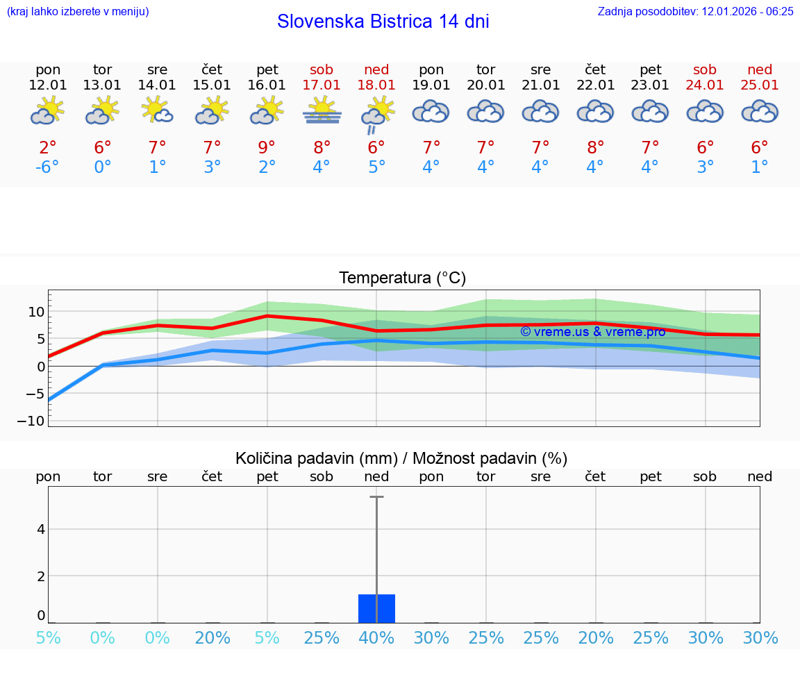 VREME 25 DNI  Slovenska Bistrica