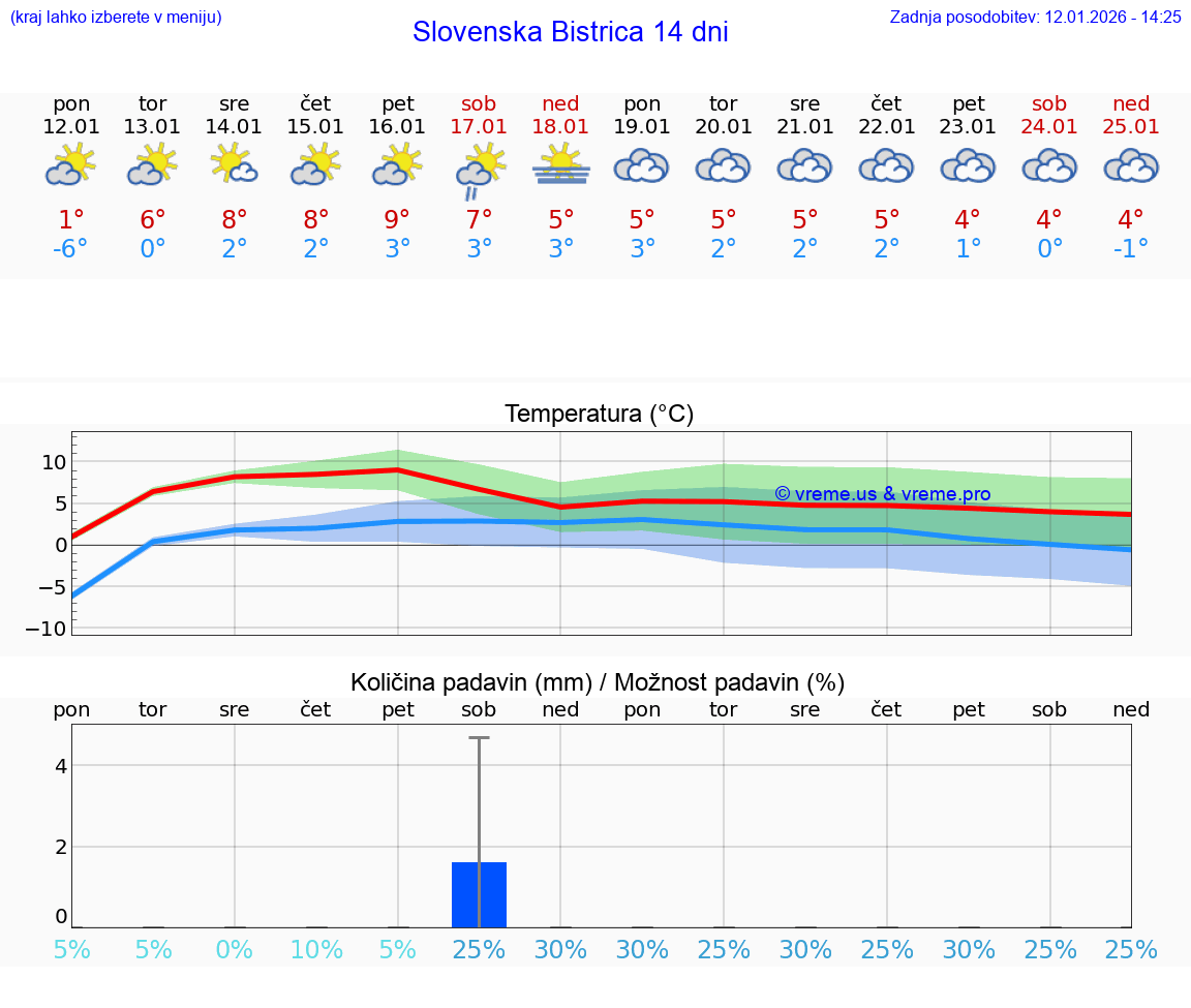 VREME 15 DNI  Slovenska Bistrica